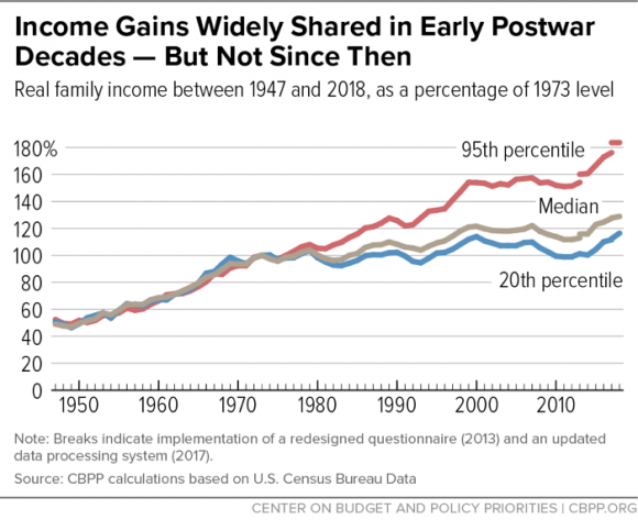 Income inequality