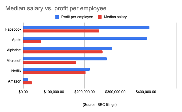 Median salary vs. profit per employee